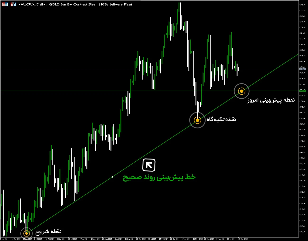 نمودار مثال خرید صحیح